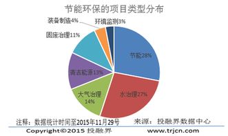 投融界深度解析 節(jié)能環(huán)保創(chuàng)業(yè)融資數據報告與大數據服務新機遇